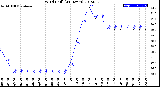 Milwaukee Weather Wind Chill<br>(24 Hours)