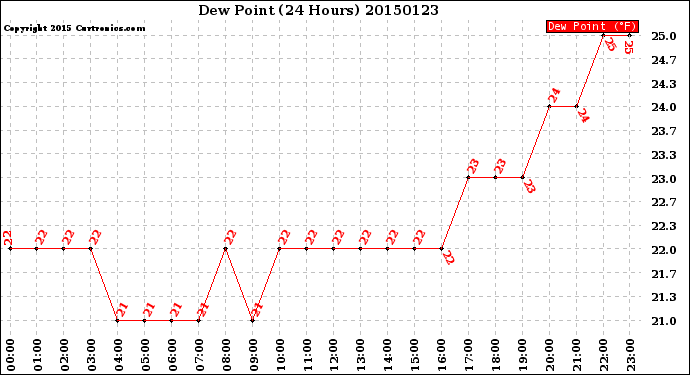 Milwaukee Weather Dew Point<br>(24 Hours)
