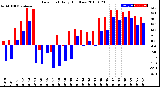 Milwaukee Weather Dew Point<br>Daily High/Low