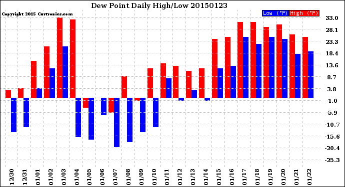 Milwaukee Weather Dew Point<br>Daily High/Low