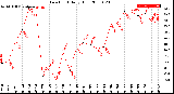 Milwaukee Weather Dew Point<br>Daily High