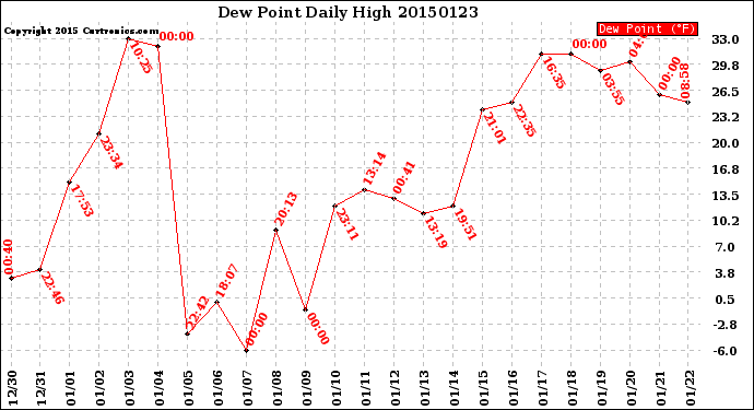 Milwaukee Weather Dew Point<br>Daily High