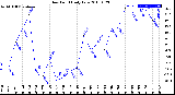 Milwaukee Weather Dew Point<br>Daily Low