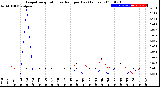 Milwaukee Weather Evapotranspiration<br>vs Rain per Day<br>(Inches)