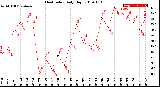 Milwaukee Weather Heat Index<br>Daily High