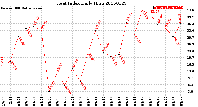 Milwaukee Weather Heat Index<br>Daily High