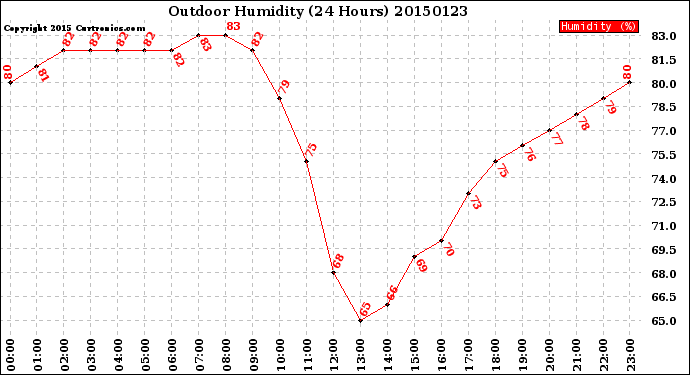 Milwaukee Weather Outdoor Humidity<br>(24 Hours)