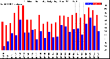 Milwaukee Weather Outdoor Humidity<br>Daily High/Low