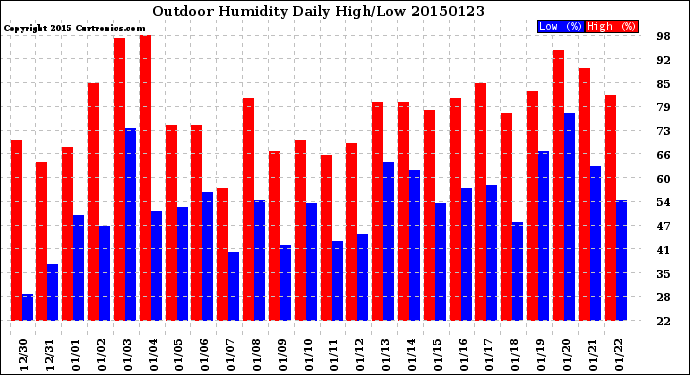 Milwaukee Weather Outdoor Humidity<br>Daily High/Low