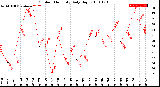 Milwaukee Weather Outdoor Humidity<br>Daily High