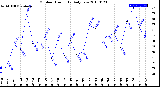 Milwaukee Weather Outdoor Humidity<br>Daily Low