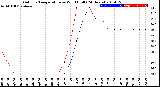 Milwaukee Weather Outdoor Temperature<br>vs Wind Chill<br>(24 Hours)