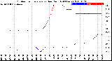 Milwaukee Weather Outdoor Temperature<br>vs Dew Point<br>(24 Hours)