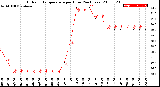 Milwaukee Weather Outdoor Temperature<br>per Hour<br>(24 Hours)