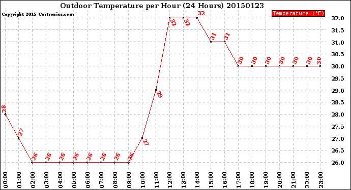 Milwaukee Weather Outdoor Temperature<br>per Hour<br>(24 Hours)