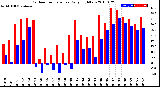 Milwaukee Weather Outdoor Temperature<br>Daily High/Low