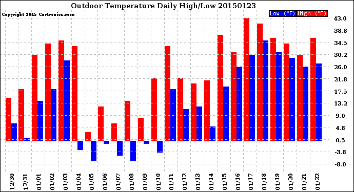 Milwaukee Weather Outdoor Temperature<br>Daily High/Low