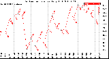 Milwaukee Weather Outdoor Temperature<br>Daily High