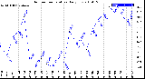 Milwaukee Weather Outdoor Temperature<br>Daily Low