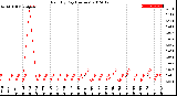 Milwaukee Weather Rain<br>By Day<br>(Inches)