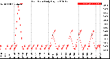 Milwaukee Weather Rain Rate<br>Daily High