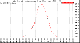 Milwaukee Weather Solar Radiation Average<br>per Hour<br>(24 Hours)