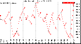 Milwaukee Weather Solar Radiation<br>Daily