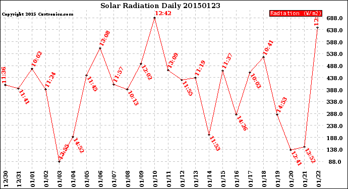 Milwaukee Weather Solar Radiation<br>Daily
