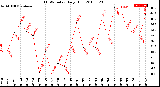 Milwaukee Weather THSW Index<br>Daily High