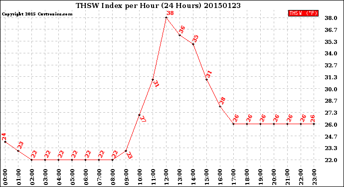 Milwaukee Weather THSW Index<br>per Hour<br>(24 Hours)