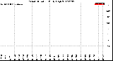 Milwaukee Weather Wind Direction<br>Daily High