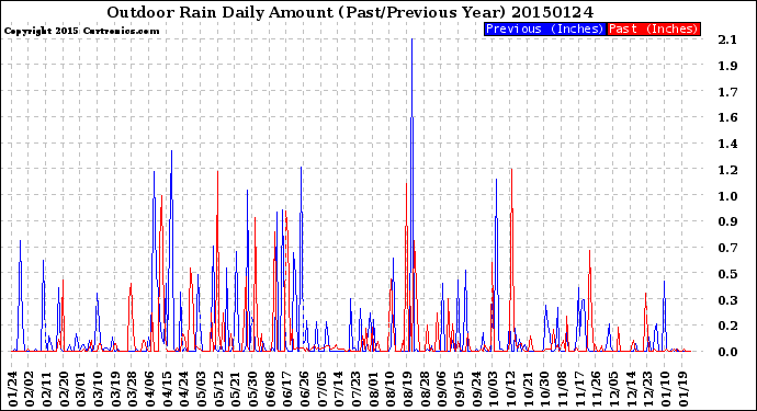 Milwaukee Weather Outdoor Rain<br>Daily Amount<br>(Past/Previous Year)