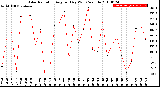 Milwaukee Weather Solar Radiation<br>Avg per Day W/m2/minute