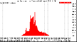 Milwaukee Weather Solar Radiation<br>per Minute<br>(24 Hours)