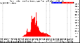 Milwaukee Weather Solar Radiation<br>& Day Average<br>per Minute<br>(Today)