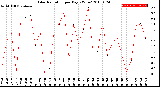 Milwaukee Weather Solar Radiation<br>per Day KW/m2