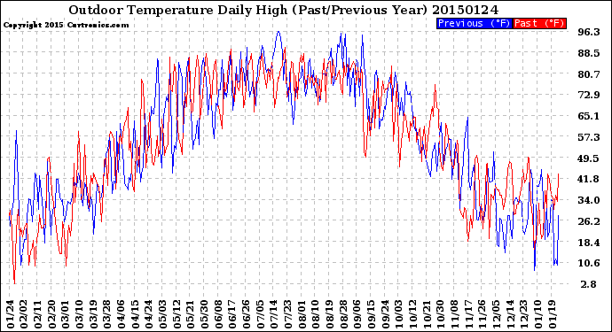 Milwaukee Weather Outdoor Temperature<br>Daily High<br>(Past/Previous Year)