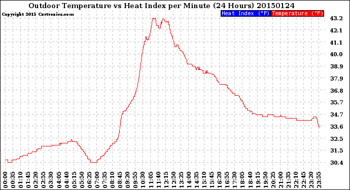 Milwaukee Weather Outdoor Temperature<br>vs Heat Index<br>per Minute<br>(24 Hours)