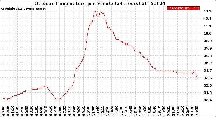 Milwaukee Weather Outdoor Temperature<br>per Minute<br>(24 Hours)