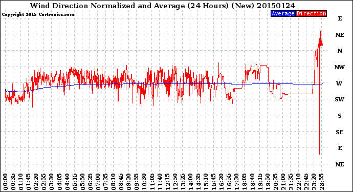 Milwaukee Weather Wind Direction<br>Normalized and Average<br>(24 Hours) (New)