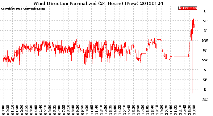 Milwaukee Weather Wind Direction<br>Normalized<br>(24 Hours) (New)