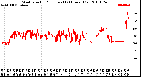 Milwaukee Weather Wind Direction<br>Normalized<br>(24 Hours) (Old)