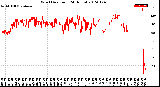 Milwaukee Weather Wind Direction<br>(24 Hours)