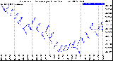 Milwaukee Weather Barometric Pressure<br>per Hour<br>(24 Hours)