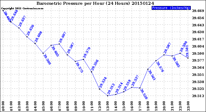 Milwaukee Weather Barometric Pressure<br>per Hour<br>(24 Hours)