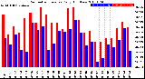 Milwaukee Weather Barometric Pressure<br>Daily High/Low