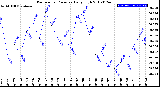 Milwaukee Weather Barometric Pressure<br>Daily High