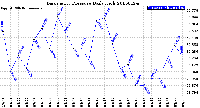Milwaukee Weather Barometric Pressure<br>Daily High