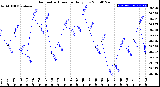 Milwaukee Weather Barometric Pressure<br>Daily Low