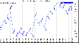 Milwaukee Weather Wind Chill<br>Daily Low